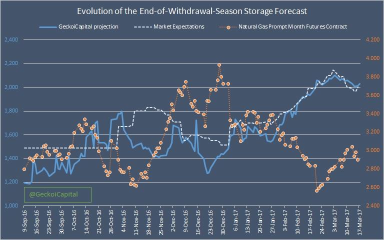Gas storage trading strategies