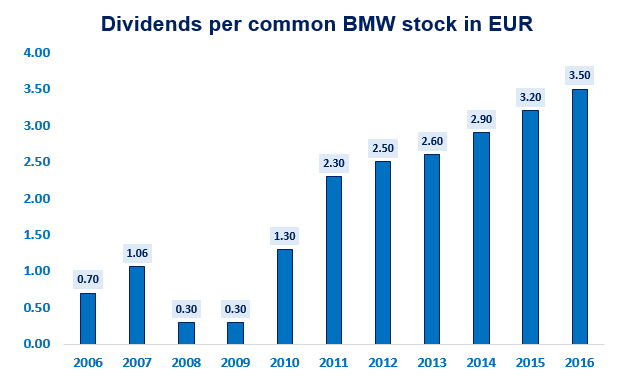 Bmw stock price