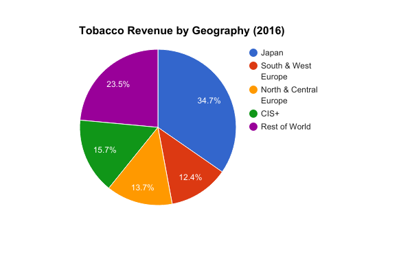 Is 2017 The Year Of Japan Tobacco's Acquisition Of Imperial Tobacco ...