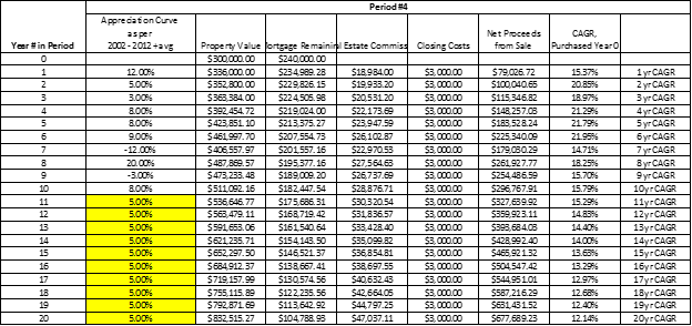The Age Old Investment Question: Stocks Or Real Estate? - Part II, Returns From Single Property Capital Appreciation - Seeking Alpha