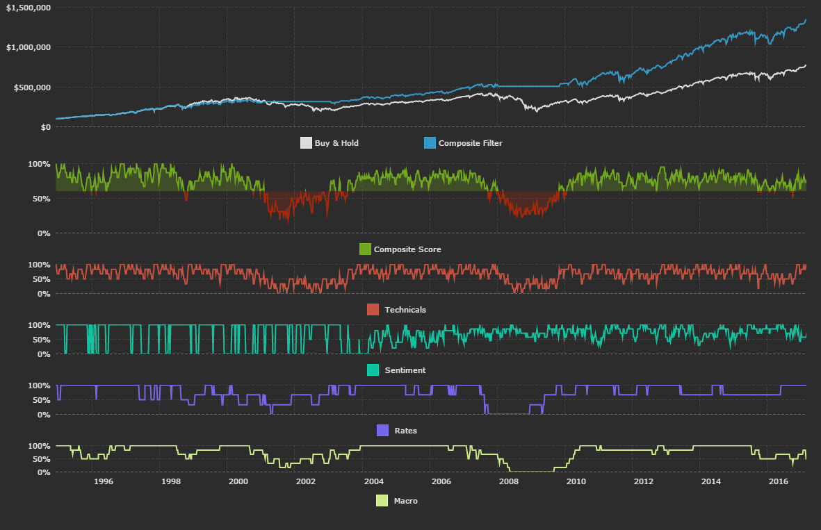 Buy and hold стратегия. Pw500 индикатор. S&p500 1998-2002. Buy&hold диаграммы.