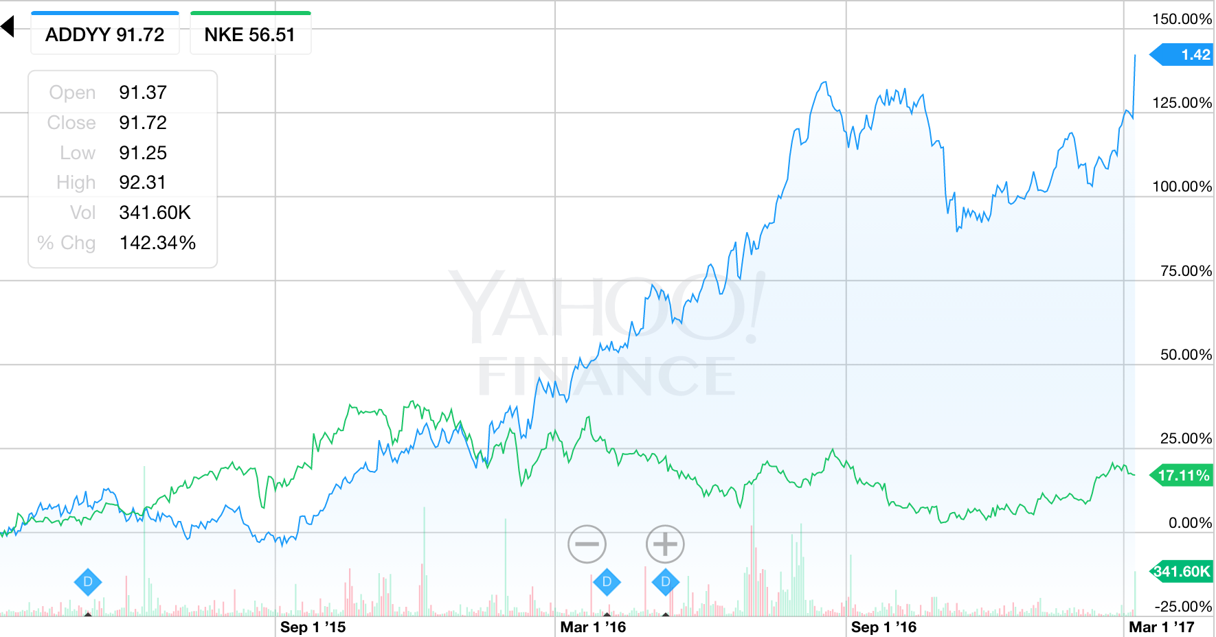 adidas share price history