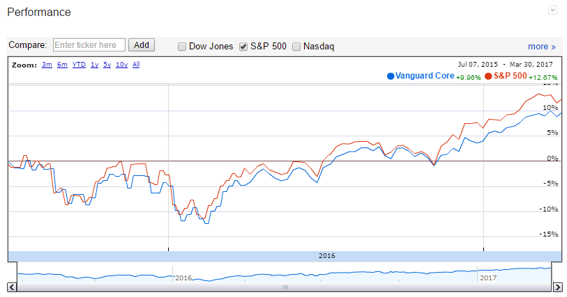 The ETF Monkey Vanguard Core Portfolio: 2017 Q1 Update 