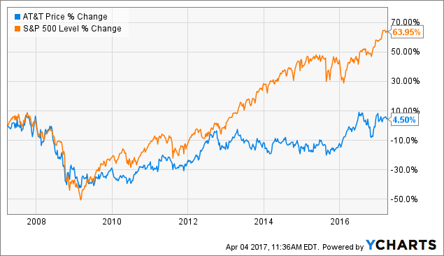 AT&T: Is The High Yield Worth The Stagnant Stock Price ...