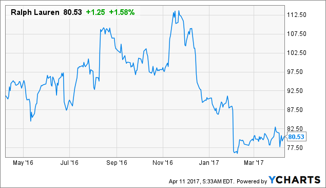 Is ralph lauren an ipo