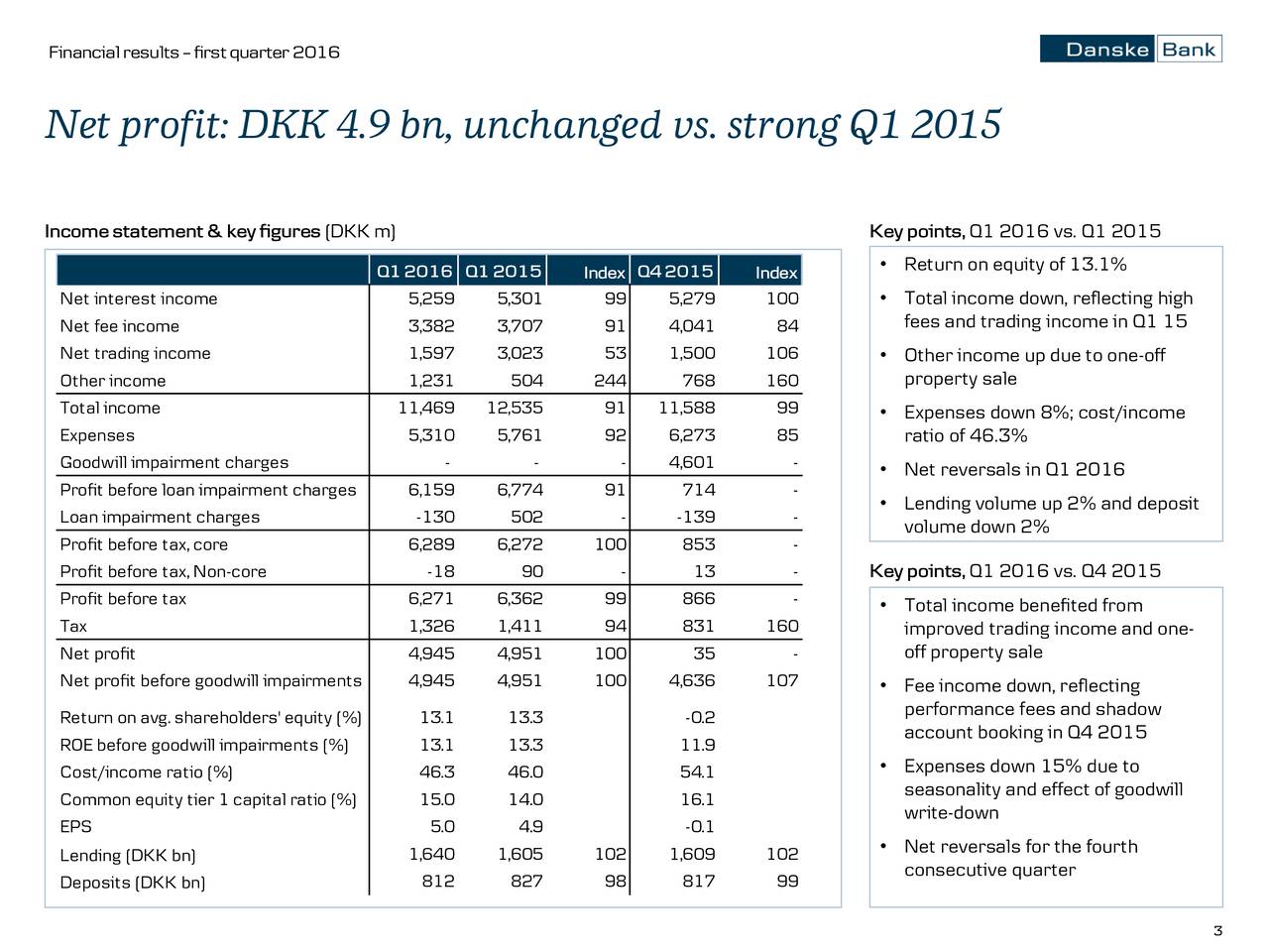 Danske Bank A/S 2016 Q2 Results Earnings Call Slides Danske Bank