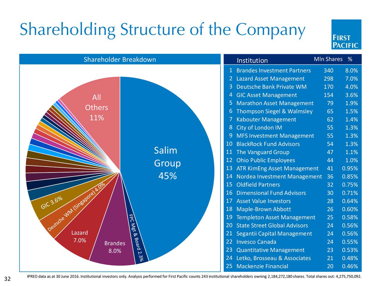 Total share