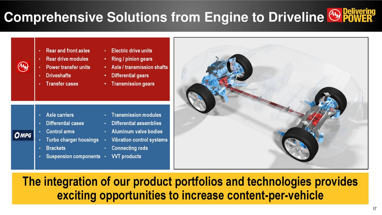 American Axle & Manufacturing Holdings (AXL) Presents At Bank of