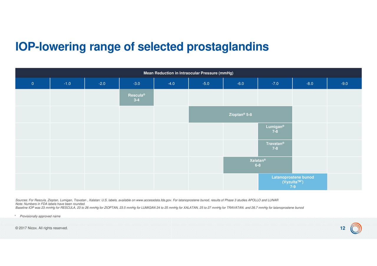Latanoprost Dosage Range