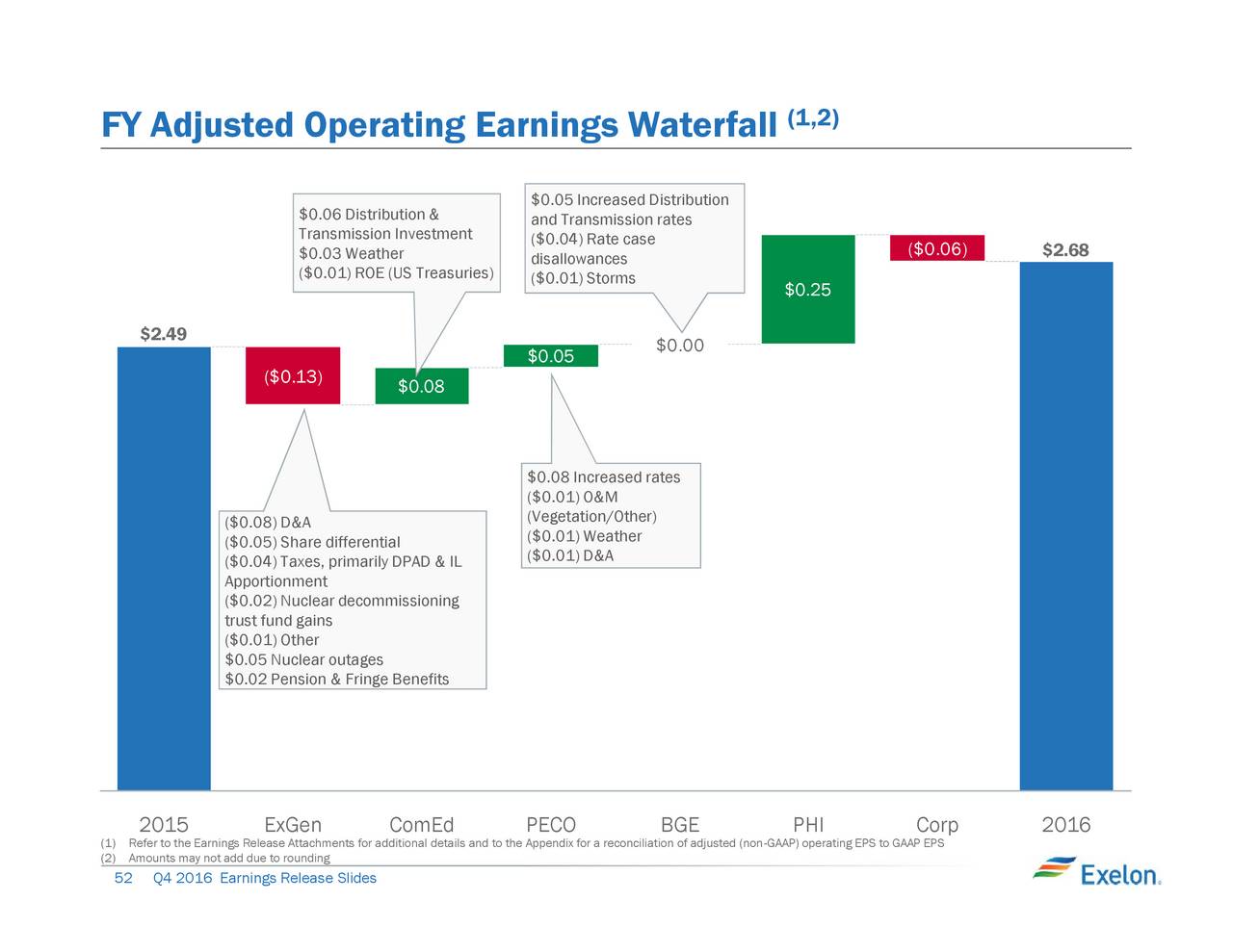 Exelon earnings call